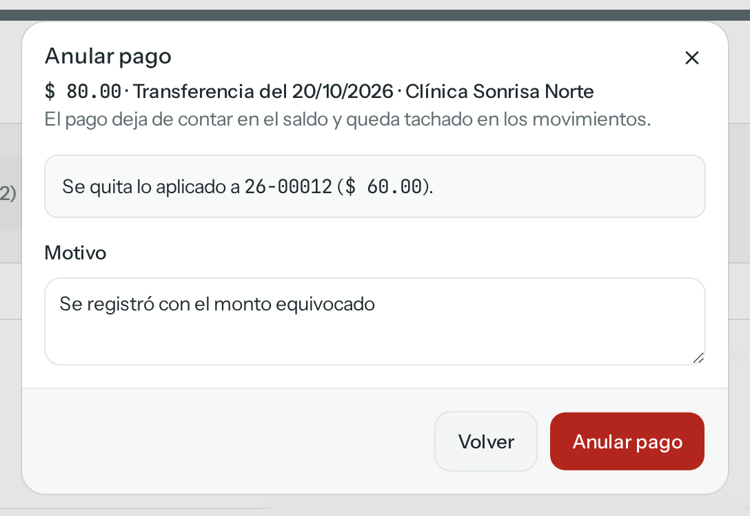 Diálogo Anular pago de $ 80.00 por transferencia del 20/10/2026 de Clínica Sonrisa Norte: se quita lo aplicado a 26-00012 ($ 60.00), con el motivo «Se registró con el monto equivocado» y el botón rojo Anular pago