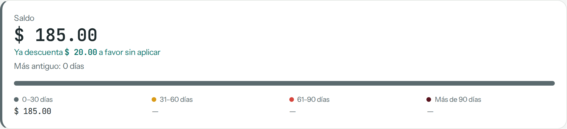 Saldo de Clínica Sonrisa Norte: $ 185.00, ya descuenta $ 20.00 a favor sin aplicar, más antiguo 0 días, todo en 0–30 días