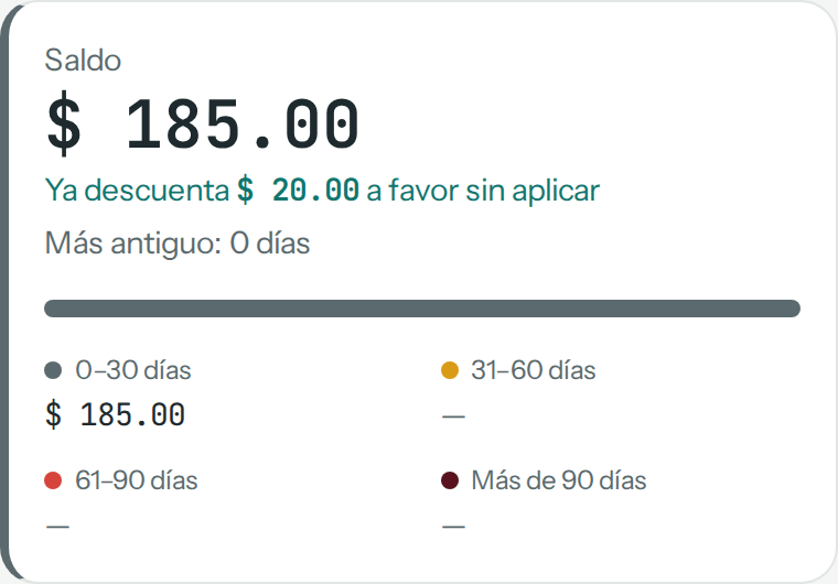 Saldo de Clínica Sonrisa Norte: $ 185.00, ya descuenta $ 20.00 a favor sin aplicar, más antiguo 0 días, todo en 0–30 días (en el teléfono)
